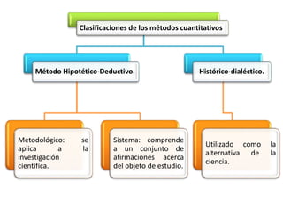 Clasificaciones de los métodos cuantitativos
Método Hipotético-Deductivo.
Metodológico: se
aplica a la
investigación
científica.
Sistema: comprende
a un conjunto de
afirmaciones acerca
del objeto de estudio.
Histórico-dialéctico.
Utilizado como la
alternativa de la
ciencia.
 