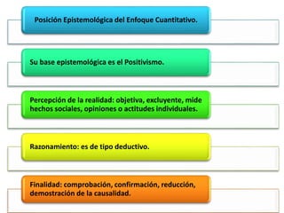 Posición Epistemológica del Enfoque Cuantitativo.
Su base epistemológica es el Positivismo.
Percepción de la realidad: objetiva, excluyente, mide
hechos sociales, opiniones o actitudes individuales.
Razonamiento: es de tipo deductivo.
Finalidad: comprobación, confirmación, reducción,
demostración de la causalidad.
 