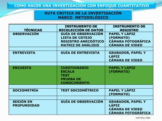 COMO HACER UNA INVESTIGACIÓN CON ENFOQUE CUANTITATIVORUTA CRITICA DE LA INVESTIGACIÓNMARCO  EPISTEMOLÓGICOY  METODOLÓGICOMARCO  METODOLÓGICOCONSTITUIDO POR:POBLACIÓN Y MUESTRATÉCNICAS E INSTRUMENTOS DE RECOLECCIÓN DE DATOSCONFIABILIDAD Y VALIDEZ DEL  INSTRUMENTOTÉCNICAS DE PROCESAMIENTO Y ANÁLISIS DE DATOS