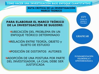 COMO HACER UNA INVESTIGACIÓN CON ENFOQUE CUANTITATIVORUTA CRITICA DE LA INVESTIGACIÓNMARCO TEÓRICOSELECCIÓN Y DEFINICIÓN DE CONCEPTOS (VARIABLES) PARA FORMULACIÓN DE HIPÓTESISLA TEORÍA ES DEFINIDA DE MANERA SIMPLISTA Y ESQUEMATIZADA.LA NOCIÓN  DE TEORÍA CENTRADA EN EL CONCEPTO FACILITA EL PROCESO DE MEDICIÓN.CUANTITIVISMO ROL DE LA TEORÍA ES RELEVANTEEL TRATAMIENTO DEL PROBLEMA REQUIERE DELIMITARSE CONCEPTUALMENTE O UBICARLO EN UN CONTEXTO TEÓRICOBRIONENES,G (1990)POSICIÓN CRITICADAPOR CUANTO SEGÚN AUTORES