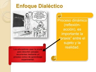 Enfoque Dialéctico

                                 Proceso dinámico
                                     (reflexión-
                                     acción), es
                                   importante la
                                  “praxis” entre el
                                     sujeto y la
Los educadores usan la praxis
                                      realidad.
    para describir paisajes
   recurrentes mediante un
proceso cíclico de aprendizaje
        experimental.
 