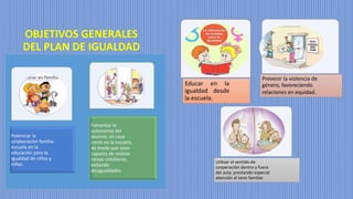 OBJETIVOS GENERALES
DEL PLAN DE IGUALDAD
Educar en la
igualdad desde
la escuela.
Prevenir la violencia de
género, favoreciendo
relaciones en equidad.
Utilizar el sentido de
cooperación dentro y fuera
del aula; prestando especial
atención al seno familiar.
Potenciar la
colaboración familia-
escuela en la
educación para la
igualdad de niños y
niñas.
Fomentar la
autonomía del
alumno, en casa
como en la escuela,
de modo que sean
capaces de realizar
tareas cotidianas,
evitando
desigualdades.