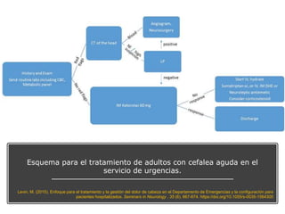 Esquema para el tratamiento de adultos con cefalea aguda en el
servicio de urgencias.
Levin, M. (2015). Enfoque para el tratamiento y la gestión del dolor de cabeza en el Departamento de Emergencias y la configuración para
pacientes hospitalizados. Seminars in Neurology , 35 (6), 667-674. https://doi.org/10.1055/s-0035-1564300
 