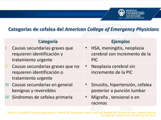 Categorías de cefalea del American College of Emergency Physicians
Categoría Ejemplos
I Causas secundarias graves que
requieren identificación y
tratamiento urgente
• HSA, meningitis, neoplasia
cerebral con incremento de la
PIC
II Causas secundarias graves que no
requieren identificación o
tratamiento urgente
• Neoplasia cerebral sin
incremento de la PIC
III Causas secundarias en general
benignas y reversibles
• Sinusitis, hipertensión, cefalea
posterior a punción lumbar
IV Síndromes de cefalea primaria • Migraña , tensional o en
racimos
Denny CJ, Schull MJ. Cefalea y dolor facial. In: Tintinalli JE, Stapczynski J, Ma O, Cline DM, Meckler GD, Cydulka RK. eds. Tintinalli. Medicina
de urgencias, 7e New York, NY: McGraw-Hill; 2013.
 