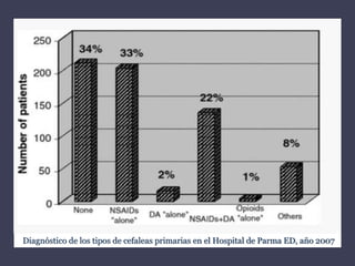 Diagnóstico de los tipos de cefaleas primarias en el Hospital de Parma ED, año 2007
 