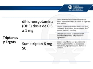 Triptanes
y Ergots
dihidroergotamina
(DHE) dosis de 0.5
a 1 mg
tiene un efecto vasoconstrictor leve que
afecta principalmente a las venas en lugar de
a las arterias.
Efectos adversos se limitan a náuseas leves,
calambres musculares, elevación leve de la
presión arterial y sedación.
Está contraindicado en pacientes con
enfermedad cardíaca o hipertensión
significativa.
Sumatriptan 6 mg
SC
efectos secundarios son generalmente
mínimos, consistentes en parestesias
transitorias, rigidez muscular, mareos o
sedación.
 