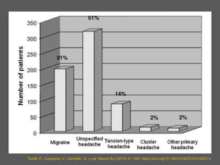 Torelli, P., Campana, V., Cervellin, G. y col. Neurol Sci (2010) 31: 545. https://doi.org/10.1007/s10072-010-0337-y
 