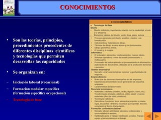 Son las teorías, principios, procedimientos procedentes de diferentes disciplinas  científicas y tecnologías que permiten desarrollar las capacidades Se organizan en: Iniciación laboral (vocacional) Formación modular específica (formación especifica ocupacional) Tecnología de base CONOCIMIENTOS  