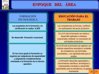 ENFOQUE  DEL  ÁREA FORMACIÓN TECNOLÓGICA Los propósitos de la formación y la certificación lo realiza  la IIEE EDUCACIÓN PARA EL TRABAJO Las competencias se formula y certifican con participación del sector productivo No desarrolla  formación vocacional. La formación desarrolla capacidades y conocimientos científicos, tecnológicos y empresariales orientados a desarrollar capacidades para la polivalencia y la gestión empresarial. En los cinco grado la formación se organiza por asignaturas de especialidad y asignaturas complementarias orientadas a la formación de un técnico operativo En el VII ciclo la formación se organiza  por módulos específicos asociados a unidades de competencia, son terminales, acreditables y  con significatividad para el empleo. En el VI ciclo la formación se orienta a desarrollar aptitudes e intereses vocacionales mediante  la vivenciación de actividades productivas. 