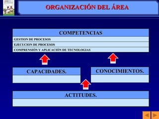 ORGANIZACIÓN DEL ÁREA COMPETENCIAS GESTION DE PROCESOS EJECUCION DE PROCESOS COMPRENSIÓN Y APLICACIÓN DE TECNOLOGIAS CAPACIDADES. CONOCIMIENTOS. ACTITUDES. 