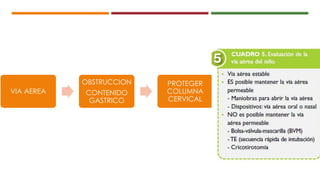 VIA AEREA
OBSTRUCCION
CONTENIDO
GASTRICO
PROTEGER
COLUMNA
CERVICAL
 