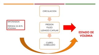 CIRCULACION
PRESION
PULSO
LLENADO CAPILAR
CUERO
CABELLUDO
ESTADO DE
VOLEMIA
HIPOTENSION
PERDIDA 25-30 %
VOLEMIA
 