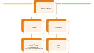 TRAUMA TORAXICO
CERRADO
MVA
RUPTURA AORTICA
LESION BRONQUIAL ,
MIOCARDIO,TRAQUEOESOFAGICA
PENETRANTE
HPAF
TAC
 