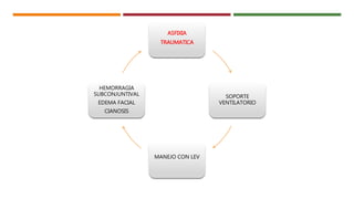 ASFIXIA
TRAUMATICA
SOPORTE
VENTILATORIO
MANEJO CON LEV
HEMORRAGIA
SUBCONJUNTIVAL
EDEMA FACIAL
CIANOSIS
 
