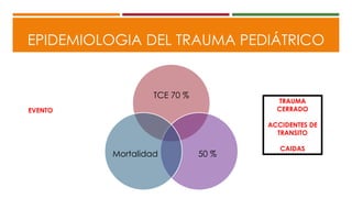 EPIDEMIOLOGIA DEL TRAUMA PEDIÁTRICO
TCE 70 %
50 %Mortalidad
TRAUMA
CERRADO
ACCIDENTES DE
TRANSITO
CAIDAS
EVENTO
 