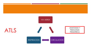 VIA AEREA
CIRCULACIONRESPIRACION
ANATOMIA Y
FISIOLOGIA
PEDIATRICAATLS
 