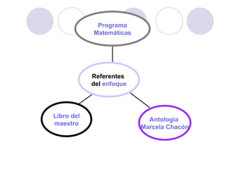 Libro del maestro Antología  Marcela Chacón Programa Matemáticas Referentes  del  enfoque 