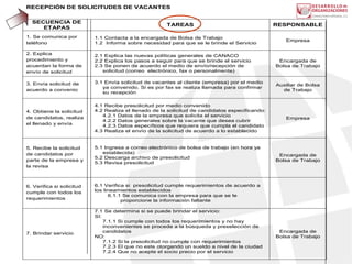 RECEPCIÓN DE SOLICITUDES DE VACANTES


  SECUENCIA DE
                                                       TAREAS                                    RESPONSABLE
     ETAPAS
1. Se comunica por         1.1 Contacta a la encargada de Bolsa de Trabajo
                                                                                                    Empresa
teléfono                   1.2 Informa sobre necesidad para que se le brinde el Servicio

2. Explica                 2.1 Explica las nuevas políticas generales de CANACO
procedimiento y            2.2 Explica los pasos a seguir para que se brinde el servicio          Encargada de
acuerdan la forma de       2.3 Se ponen de acuerdo el medio de envío/recepción de                Bolsa de Trabajo
envío de solicitud            solicitud (correo electrónico, fax o personalmente)

3. Envía solicitud de      3.1 Envía solicitud de vacantes al cliente (empresa) por el medio
                                                                                                 Auxiliar de Bolsa
                              ya convenido. Si es por fax se realiza llamada para confirmar
acuerdo a convenio                                                                                 de Trabajo
                              su recepción

                           4.1 Recibe presolicitud por medio convenido
4. Obtiene la solicitud    4.2 Realiza el llenado de la solicitud de candidatos especificando:
de candidatos, realiza        4.2.1 Datos de la empresa que solicita el servicio
                                                                                                    Empresa
                              4.2.2 Datos generales sobre la vacante que desea cubrir
el llenado y envía            4.2.3 Datos específicos que requiera que cumpla el candidato
                           4.3 Realiza el envío de la solicitud de acuerdo a lo establecido


5. Recibe la solicitud     5.1 Ingresa a correo electrónico de bolsa de trabajo (en hora ya
de candidatos por             establecida)
                                                                                                  Encargada de
                           5.2 Descarga archivo de presolicitud
parte de la empresa y                                                                            Bolsa de Trabajo
                           5.3 Revisa presolicitud
la revisa



6. Verifica si solicitud   6.1 Verifica si presolicitud cumple requerimientos de acuerdo a
cumple con todos los       los lineamientos establecidos
                                 6.1.1 Se comunica con la empresa para que se le
requerimientos                        proporcione la información faltante

                           7.1 Se determina si se puede brindar el servicio:
                           SI:
                               7.1.1 Si cumple con todos los requerimientos y no hay
                               inconvenientes se procede a la búsqueda y preselección de
7. Brindar servicio            candidatos                                                         Encargada de
                           NO:                                                                   Bolsa de Trabajo
                               7.1.2 Si la presolicitud no cumple con requerimientos
                               7.2.3 El que no este otorgando un sueldo a nivel de la ciudad
                               7.2.4 Que no acepte el socio precio por el servicio
 