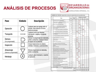 ANÁLISIS DE PROCESOS
                  NOMBRE DEL PROCESO: Supervisión de obras de mantenimiento de las jurisdicciones.

                                                                                                            Símbolo de la Gráfica
                  #                             Paso                            Flujo   Tiempo
                                                                                        (Minutos)
                                                                                                                                       R

                  1    Entrega solicitud de mantenimiento.
                                                                                                                 1
                       Recibe solicitud y la turna a la subdirección de obra,
                  2
                       conservación y mantenimiento.                                                             1

                  3    Recibe solicitud de mantenimiento.
                                                                                                                 1
                  4    Revisa y confirma solicitud de mantenimiento.                                                      1 1
                       Informa al secretario sobre solicitud de
                  5
                       mantenimiento.                                                                            1

                  6    El secretario conoce la petición de mantenimiento.
                                                                                                                              1

                  7    Se autoriza trámite de petición de mantenimiento.
                                                                                                        1
                       Entrega documentación necesaria para trámite de
                  8
                       mantenimiento.                                                                            1

                  9    Revisa documentación de trámite de mantenimiento.
                                                                                                                              1

                  10   Realiza comparativo de cotizaciones.
                                                                                                        1
                       Elabora dictamen de fallo de asignación de
                  11
                       mantenimiento.                                                                   1

                  12   Elabora orden de servicio.
                                                                                                        1

                  13   Se traslada a la dirección administrativa.
                                                                                                                 1
                       Entrega orden de servicio con documentación
                  14
                       soporte.                                                                                  1

                  15   Revisa información.
                                                                                                                 1
                  16   Autoriza realización de mantenimiento.
                                                                                                        1
                       Envía autorización de mantenimiento a la
                  17
                       subdirección de obra, conservación y mantenimiento.                                       1
                  18   Informa de aceptación de obra de mantenimiento.
                                                                                                                 1
                  19   Gestiona la realización de mantenimiento.
                                                                                                        1

                  20   Realiza mantenimiento.
                                                                                                        1
                  21   Entrega factura.
                                                                                                                 1
                       Realiza sesión fotográfica durante el proceso y
                  22
                       finalización de trabajo de mantenimiento.                                        1
                  23   Elabora bitácora de seguimiento.
                                                                                                        1
                       Envía documentación a la subdirección de obra,
                  24
                       conservación y mantenimiento.                                                             1
                  25   Recibe documentación
                                                                                                                 1
                       Revisa documentación para gestionar el pago de
                  26
                       trabajo de mantenimiento.                                                                              1
                       Entrega factura con documentación necesaria para
                  27
                       trámite de pago.                                                                          1
                                                          Resumen sumario de datos:
                                                                                         Pasos
                                                                                                    9       14       0    4       0    0

                                                                                        Tiempo      33%     52%      0%   15%     0%   0%
 