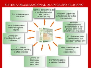 SISTEMA ORGANIZACIONAL DE UN GRUPO RELIGIOSO
 