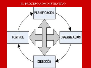 EL PROCESO ADMINISTRATIVO
 