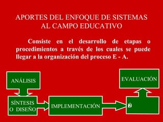 APORTES DEL ENFOQUE DE SISTEMAS
      AL CAMPO EDUCATIVO

      Consiste en el desarrollo de etapas o
 procedimientos a través de los cuales se puede
 llegar a la organización del proceso E - A.


ANÁLISIS                             EVALUACIÓN



SÍNTESIS                               E
                                       J
                                       C
                                       U
                                       Ó
                                       I
                                       N
             IMPLEMENTACIÓN
O DISEÑO
 