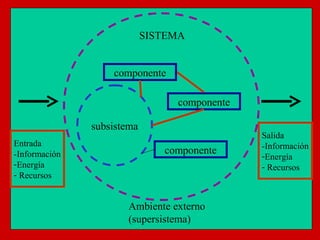 SISTEMA


                   componente

                                 componente

               subsistema
                                              Salida
Entrada                                       -Información
-Información                   componente
                                              -Energía
-Energía                                      - Recursos
- Recursos


                      Ambiente externo
                      (supersistema)
 