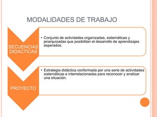 MODALIDADES DE TRABAJO

SECUENCIAS
DIDACTICAS

• Conjunto de actividades organizadas, sistemáticas y
jerarquizadas que posibilitan el desarrollo de aprendizajes
esperados.

• Estrategia didáctica conformada por una serie de actividades
sistemáticas e interrelacionadas para reconocer y analizar
una situación.

PROYECTO

 