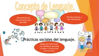 Prácticas sociales del lenguaje.
Herramienta de
comunicación para
aprender.
Permite obtener y
dar información.
Modos de interacción.
Los individuos aprender
a hablar e interactuar
con los otros.
