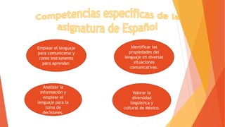 Emplear el lenguaje
para comunicarse y
como instrumento
para aprender.
Identificar las
propiedades del
lenguaje en diversas
situaciones
comunicativas.
Analizar la
información y
emplear el
lenguaje para la
toma de
decisiones.
Valorar la
diversidad
lingüística y
cultural de México.
 