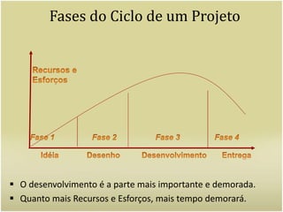 Administração de ProjetosProjeto – Projeção – Projetando. Significa pensar mais a frente.Administrar um projeto significa, resumidamente, planejar o seu início e acompanhar a sua execução. Sem esquecer de que pretende manter os riscos do fracasso em um nível baixo.Definir modelo, prazo, custo e qualidadeFases:Prepare o projeto: plano básico e preliminar. (idéia)