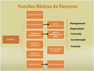 Funções Básicas da EmpresaÁREA DE VENDA/MARKETINGÁREA DE ADMINISTRAÇÃO GERALPlanejamentoOrganizaçãoComandoCoordenaçãoÁREA RECURSOS HUMANOSControleÁREA DE PRODUÇÃO