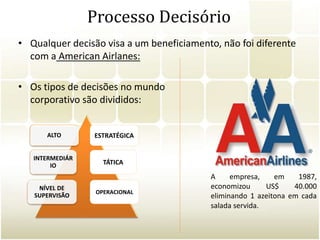 Processo DecisórioQualquer decisão visa a um beneficiamento, não foi diferente com aAmericanAirlanes:Os tipos de decisões no mundocorporativo são divididos:ESTRATÉGICATÁTICAA empresa, em 1987, economizou US$ 40.000 eliminando 1 azeitona em cada salada servida.OPERACIONAL