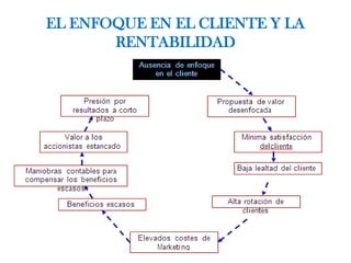 EL ENFOQUE EN EL CLIENTE Y LA
RENTABILIDAD
 