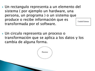    Un rectangulo representa a un elemento del
    sistema ( por ejemplo un hardware, una
    persona, un programa ) o un sistema que
    produce o recibe información que es
    transformada por el software.

   Un circulo representa un proceso o
    transformación que se aplica a los datos y los
    cambia de alguna forma.
 