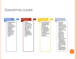 CONCEPTOS CLAVES
MEDICIÓN
•Asignación de
un valor
numérico a
conocimientos,
habilidades,
valores o
actitudes
logradas por
los alumnos
durante un
periodo de
corte
ESTIMACIÓN
•Acción
concreta de
emitir un juicio
de lo que ha
aprendido un
alumno, con
base en
evidencias
cualitativas y
cuantitativas
cuando sea el
caso.
CALIFICACIÓN
•Se refiere solo
a la expresión
cualitativa del
nivel de
desempeño.
A: destacado,
B: satisfactorio
C: suficiente o
cualitativa
como la escala
numérica
(10,9,8,7…)
ACREDITACIÓN
•Tomar la
decisión
respecto a la
pertinencia de
que un alumno
acceda al
grado escolar
o nivel
educativo
siguiente o
termine la
Educación
Básica en
función de las
evidencias
cualitativas y
cuantitativas
que se tienen
sobre el logro
de los
aprendizajes
esperados de
cada alumno.
 