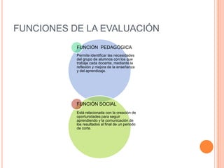 FUNCIONES DE LA EVALUACIÓN
FUNCIÓN PEDAGÓGICA
Permite identificar las necesidades
del grupo de alumnos con los que
trabaje cada docente, mediante la
reflexión y mejora de la enseñanza
y del aprendizaje.
FUNCIÓN SOCIAL
Está relacionada con la creación de
oportunidades para seguir
aprendiendo y la comunicación de
los resultados al final de un periodo
de corte.
 