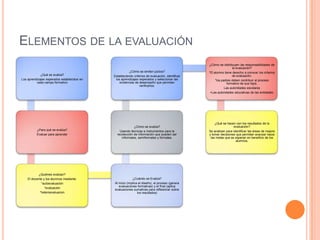 ELEMENTOS DE LA EVALUACIÓN
¿Qué se evalúa?
Los aprendizajes esperados establecidos en
cada campo formativo
¿Para qué se evalúa?
Evaluar para aprender
¿Quiénes evalúan?
El docente y los alumnos mediante:
*autoevaluación
*evaluación
*heteroevaluacion
¿Cuándo se Evalúa?
Al inicio (implica el diseño), el proceso (genera
evaluaciones formativas) y el final (aplica
evaluaciones sumativas para reflexionar sobre
los resultados)
¿Cómo se evalúa?
Usando técnicas e instrumentos para la
recolección de información que pueden ser
informales, semiformales y formales.
¿Cómo se emiten juicios?
Estableciendo criterios de evaluación, identificar
los aprendizajes esperados y seleccionar las
evidencias de desempeño que permitan
verificarlos.
¿Cómo se distribuyen las responsabilidades de
la evaluación?
*El alumno tiene derecho a conocer los criterios
de evaluación.
*los padres deben contribuir al proceso
formativo de sus hijos.
Las autoridades escolares
+Las autoridades educativas de las entidades.
¿Qué se hacen con los resultados de la
evaluación?
Se analizan para identificar las áreas de mejora
y tomar decisiones que permitan avanzar hacia
las metas que se esperan en beneficio de los
alumnos.
 