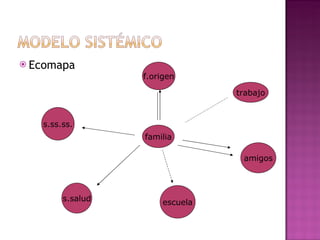 Ecomapa familia trabajo f.origen s.ss.ss. s.salud escuela amigos 