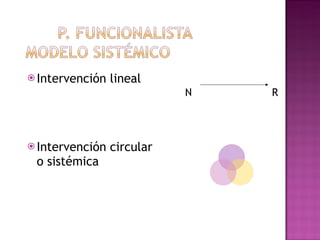 Intervención lineal Intervención circular o sistémica N  R 