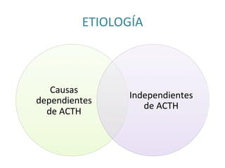 ETIOLOGÍA	
  	
  
Causas	
  
dependientes	
  
de	
  ACTH	
  	
  
Independientes	
  
de	
  ACTH	
  	
  
 