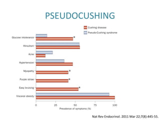 PSEUDOCUSHING	
  	
  
Nat	
  Rev	
  Endocrinol.	
  2011	
  Mar	
  22;7(8):445-­‐55.	
  	
  
 