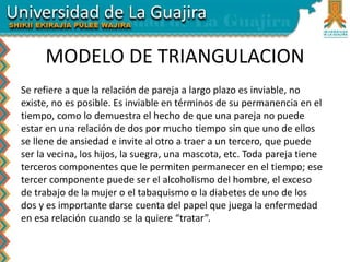 MODELO DE TRIANGULACION
Se refiere a que la relación de pareja a largo plazo es inviable, no
existe, no es posible. Es inviable en términos de su permanencia en el
tiempo, como lo demuestra el hecho de que una pareja no puede
estar en una relación de dos por mucho tiempo sin que uno de ellos
se llene de ansiedad e invite al otro a traer a un tercero, que puede
ser la vecina, los hijos, la suegra, una mascota, etc. Toda pareja tiene
terceros componentes que le permiten permanecer en el tiempo; ese
tercer componente puede ser el alcoholismo del hombre, el exceso
de trabajo de la mujer o el tabaquismo o la diabetes de uno de los
dos y es importante darse cuenta del papel que juega la enfermedad
en esa relación cuando se la quiere “tratar”.
 