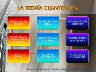 LA TEORÍA CUANTITATIVA




   Quiroga, G. 2006. Organización y métodos en la Administración Pública. 2ª ed. Pág. 120
 