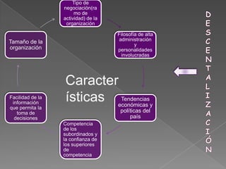 Tipo de
                  negociación(ra
                       mo de
                  actividad) de la
                   organización

                                     Filosofía de alta
Tamaño de la                         administración
                                             y
organización                         personalidades
                                      involucradas




                  Caracter
Facilidad de la
 información
                  ísticas económicas y
                           Tendencias
que permita la
   toma de                            políticas del
  decisiones                              país
                  Competencia
                  de los
                  subordinados y
                  la confianza de
                  los superiores
                  de
                  competencia
 