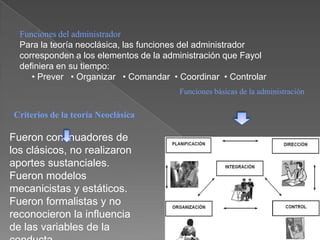 Funciones del administrador
  Para la teoría neoclásica, las funciones del administrador
  corresponden a los elementos de la administración que Fayol
  definiera en su tiempo:
     • Prever • Organizar • Comandar • Coordinar • Controlar
                                        Funciones básicas de la administración

Criterios de la teoría Neoclásica

Fueron continuadores de
los clásicos, no realizaron
aportes sustanciales.
Fueron modelos
mecanicistas y estáticos.
Fueron formalistas y no
reconocieron la influencia
de las variables de la
 