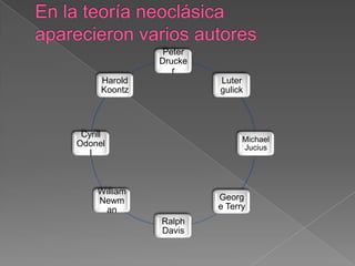 Peter
               Drucke
                  r
      Harold            Luter
      Koontz            gulick




 Cyrill
                              Michael
Odonel                        Jucius
   l



     William
     Newm               Georg
      an                e Terry
               Ralph
               Davis
 