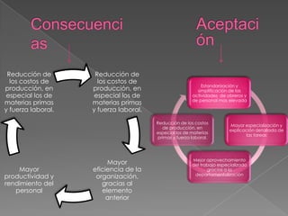 Reducción de        Reducción de
  los costos de       los costos de
                                                            Estandarización y
producción, en      producción, en                        simplificación de las
 especial los de     especial los de                    actividades de obreros y
                                                        de personal mas elevada
materias primas     materias primas
                                                                   .
y fuerza laboral.   y fuerza laboral.
                                        Reducción de los costos
                                                                          Mayor especialización y
                                          de producción, en
                                                                         explicación detallada de
                                        especial los de materias
                                                                                las tareas
                                        primas y fuerza laboral.




                                                        Mejor aprovechamiento
                         Mayor                          del trabajo especializado
    Mayor           eficiencia de la                           gracias a la
                                                         departamentalización
productividad y      organización,
rendimiento del        gracias al
   personal            elemento
                         anterior
 
