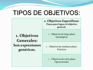 TIPOS DE OBJETIVOS:
                  2. Objetivos Específicos:
                   Pasos para lograr el objetivo
                            general.


                    o Objetivos de largo plazo
 1. Objetivos             Estratégicos
  Generales:
Son expresiones    o Objetivos de mediano plazo
  genéricas.                 Prácticos



                    o Objetivos de corto plazo
                        Operacionales
 