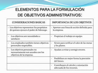 ELEMENTOS PARA LA FORMULACIÓN
         DE OBJETIVOS ADMINISTRATIVOS:
     CONSIDERACIONES BASICAS                      IMPORTANCIA DE LOS OBJETIVOS

- Los objetivos representan los propósitos    - Aportan una línea de acción definida para
  de quienes ejercen el poder de liderazgo.     la empresa.

-   Los objetivos son necesidades a           -    Propician el trabajo en equipo.
    satisfacer.
-   Los empleados también tienen objetivos    -    Sirven para verificar el valor de las metas
    personales respetables.                        y los planes.
-   Los objetivos personales no               -    Ayudan a evitar y corregir errores.
    necesariamente son acordes con los
    objetivos de la empresa.
                                              -    Posibilitan en mejor forma la previsión
                                                   del futuro.
                                              -    Contribuyen al calculo y orientación
                                                   adecuada de los recursos.
 
